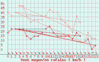 Courbe de la force du vent pour Sopron