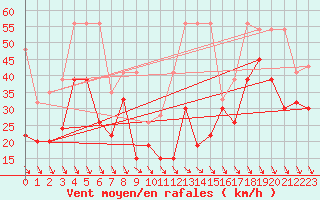 Courbe de la force du vent pour Matro (Sw)