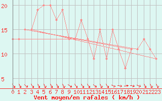 Courbe de la force du vent pour Monte S. Angelo