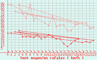 Courbe de la force du vent pour Simplon-Dorf