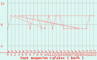 Courbe de la force du vent pour Veliko Gradiste