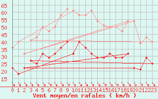 Courbe de la force du vent pour Villafranca