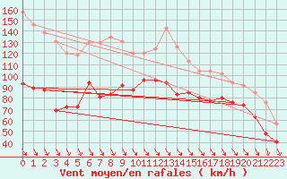 Courbe de la force du vent pour Mont-Aigoual (30)