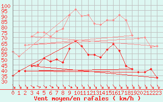 Courbe de la force du vent pour Marignane (13)