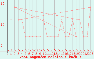 Courbe de la force du vent pour Eger