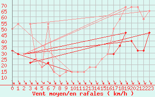 Courbe de la force du vent pour Schoeckl