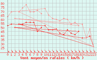 Courbe de la force du vent pour Bealach Na Ba No2