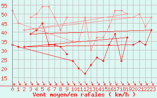 Courbe de la force du vent pour Matro (Sw)