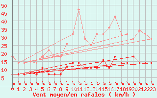 Courbe de la force du vent pour Pajares - Valgrande