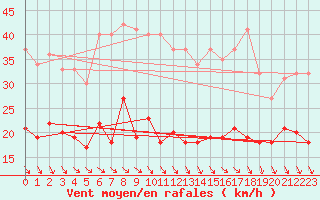 Courbe de la force du vent pour Zinnwald-Georgenfeld