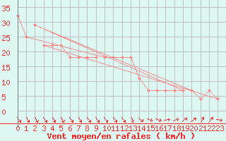 Courbe de la force du vent pour Sodankyla