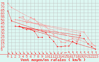 Courbe de la force du vent pour Cap Bar (66)