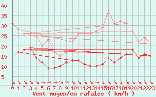 Courbe de la force du vent pour Toulouse-Blagnac (31)
