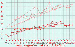 Courbe de la force du vent pour Villacoublay (78)