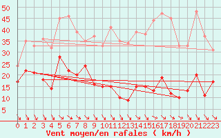 Courbe de la force du vent pour Ste (34)