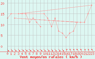 Courbe de la force du vent pour Topcliffe Royal Air Force Base