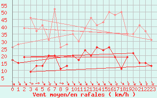 Courbe de la force du vent pour Landivisiau (29)