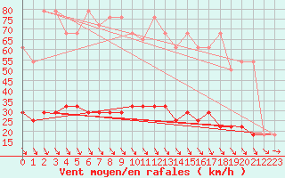 Courbe de la force du vent pour Hel