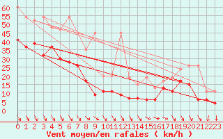 Courbe de la force du vent pour Matro (Sw)