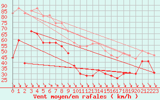 Courbe de la force du vent pour Mont-Aigoual (30)