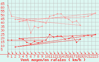 Courbe de la force du vent pour Ste (34)