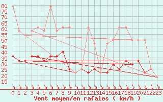 Courbe de la force du vent pour Rax / Seilbahn-Bergstat