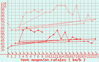 Courbe de la force du vent pour Schoeckl