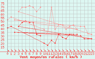 Courbe de la force du vent pour Matro (Sw)