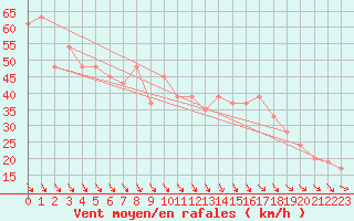 Courbe de la force du vent pour Capo Caccia