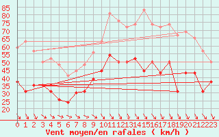 Courbe de la force du vent pour Istres (13)