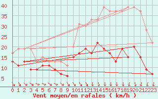 Courbe de la force du vent pour Roanne (42)