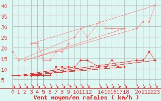 Courbe de la force du vent pour Kvarn