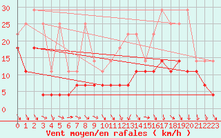 Courbe de la force du vent pour Bruxelles (Be)