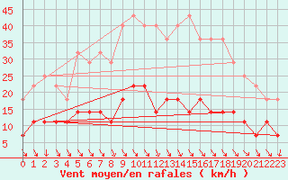 Courbe de la force du vent pour Teruel