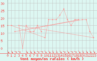 Courbe de la force du vent pour Guriat