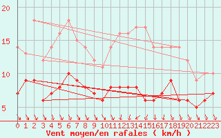 Courbe de la force du vent pour Tours (37)