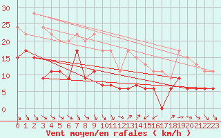 Courbe de la force du vent pour Cap Camarat (83)