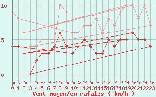 Courbe de la force du vent pour Mont-de-Marsan (40)