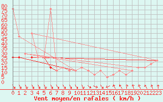 Courbe de la force du vent pour Schoeckl