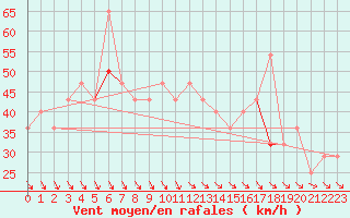 Courbe de la force du vent pour Sylarna