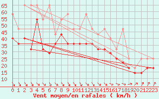 Courbe de la force du vent pour Lauwersoog Aws