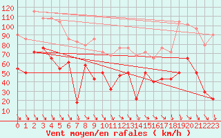 Courbe de la force du vent pour Kredarica