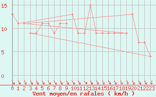 Courbe de la force du vent pour Portglenone