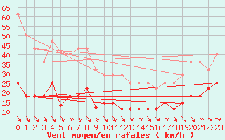 Courbe de la force du vent pour Puerto de San Isidro