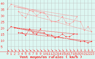 Courbe de la force du vent pour Boulogne (62)