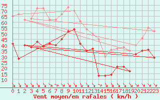 Courbe de la force du vent pour Mont-Aigoual (30)