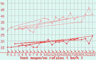 Courbe de la force du vent pour Cambrai / Epinoy (62)