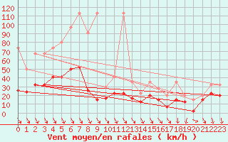 Courbe de la force du vent pour Piz Martegnas