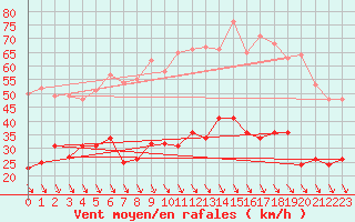 Courbe de la force du vent pour Perpignan (66)