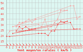 Courbe de la force du vent pour Bernina